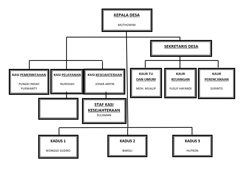 Struktur Organisasi Pemerintahan Desa Wiramastra